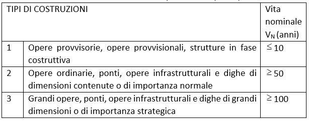 Tabella 1 – Vita nominale VN per diversi tipi di opere