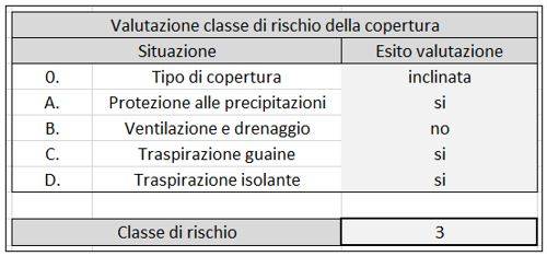 Esempio di valutazione della classe di rischio.