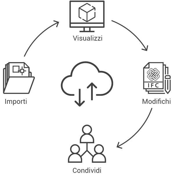 import ed export mediante formato IFC