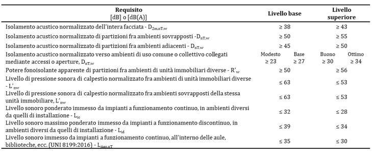 Principali requisiti acustici dei diversi ambienti scolastici (UNI 11367:2010).