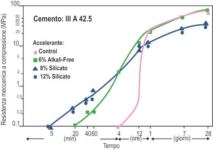 Influenza degli additivi acceleranti di presa