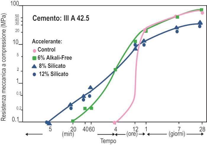 Influenza degli additivi acceleranti di presa