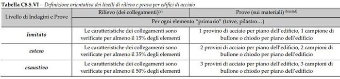 Circolare 9/2019: tabella C8.5.VI