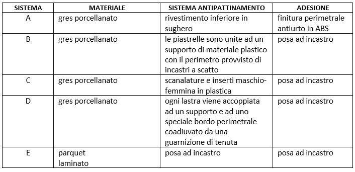 soluzioni presenti sul mercato di pavimenti flottanti