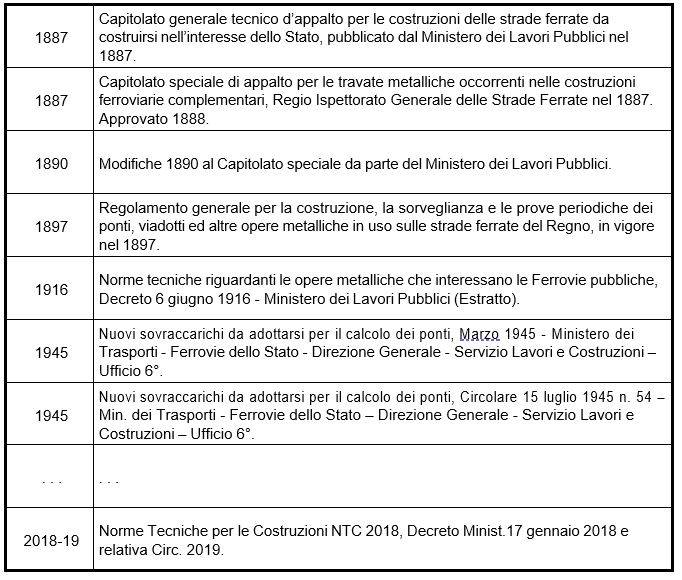 Tab. 3. | Principali Norme e Circolari che hanno interessato la vita del Ponte