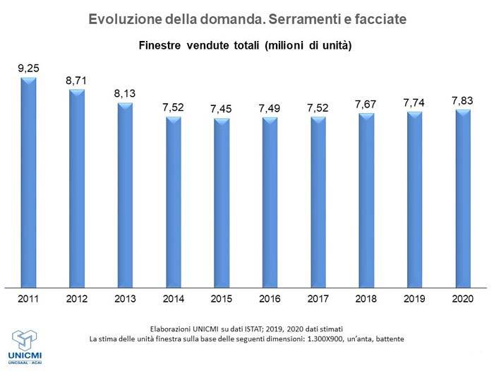 mercato-delle-costruzioni-e-domanda-di-serramenti_milioni-di-unita-1.jpg