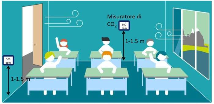 Monitoraggio IAQ nelle scuole: dove collocare la strumentazione per il rilevamento dei parametri