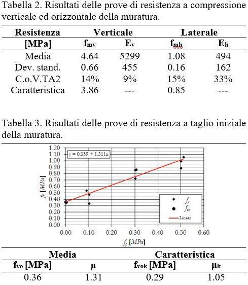 Tabella 2. Risultati delle prove di resistenza a compressione verticale ed orizzontale della muratura.