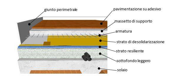 Stratigrafia del sistema pavimento