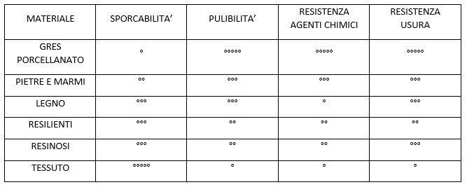 Pulizia e igiene delle superfici a pavimento