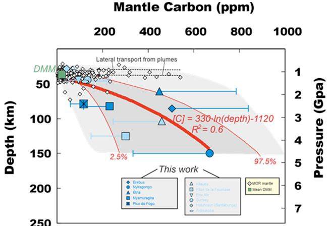 Aumento della concentrazione di Carbonio con la profondità di fusione nel mantello superiore terrestre