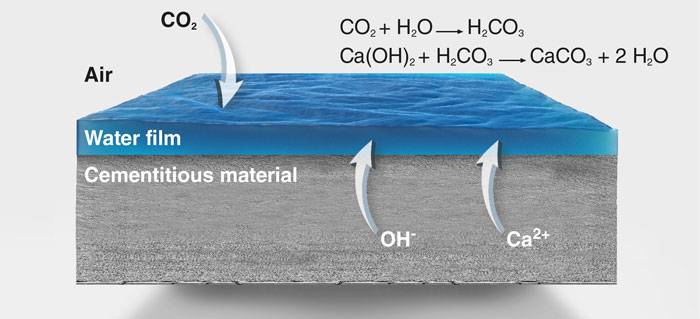 Carbonatazione - Efflorescenza fughe cementizie