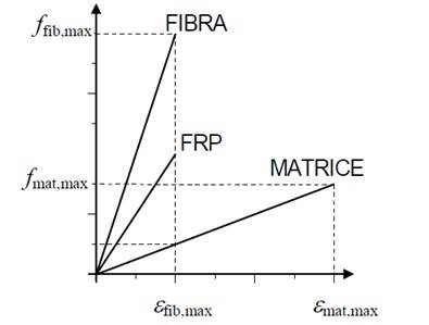 Diagramma sforzo deformazione materiale composito, estratto da CNR DT 200.