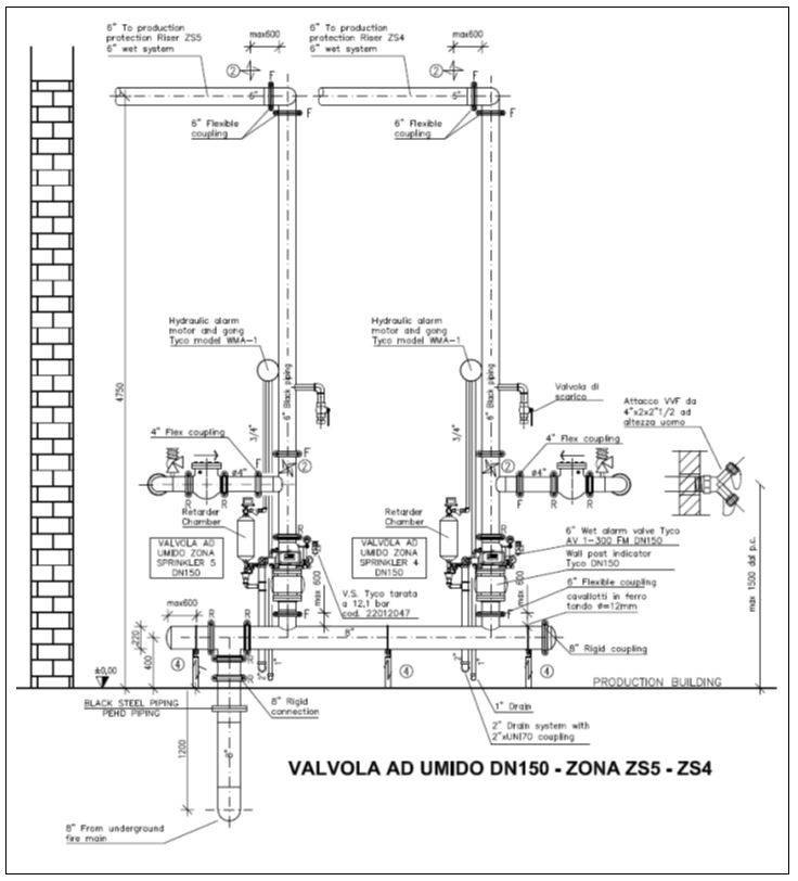 Esempi di impianti idrici antincendio NFPA a protezione di ambiti industriali