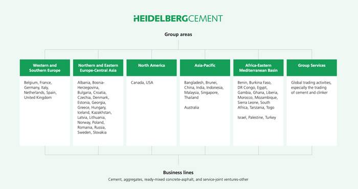 HeidelbergCement struttura del gruppo internazionale