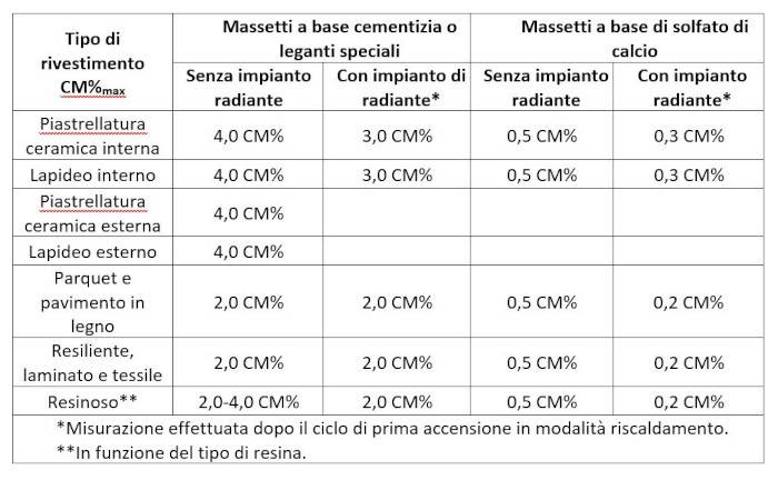 Come si misura l'umidità residua dei sottofondi, Articoli