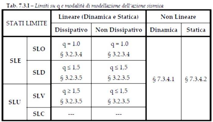 Costruzioni in zona Sismica: strutture dissipative e non