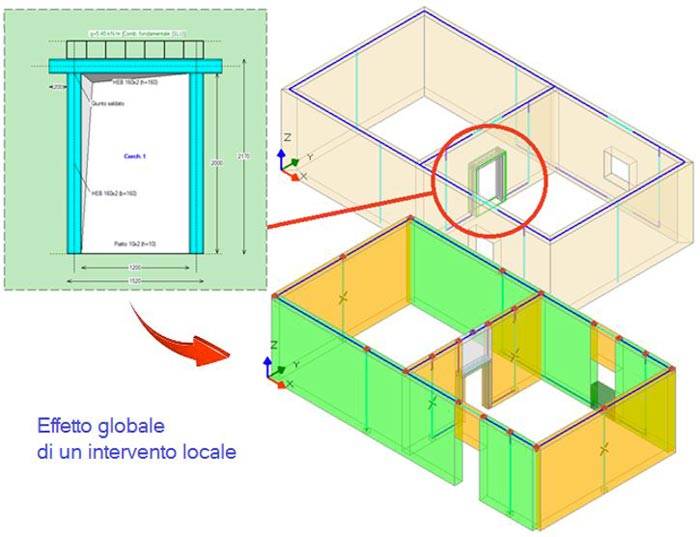 Effetto globale di un intervento locale