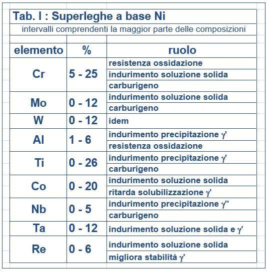 Superleghe a base Ni