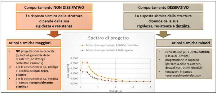 differenze dei due metodi di analisi dissipativo o non dissipativo