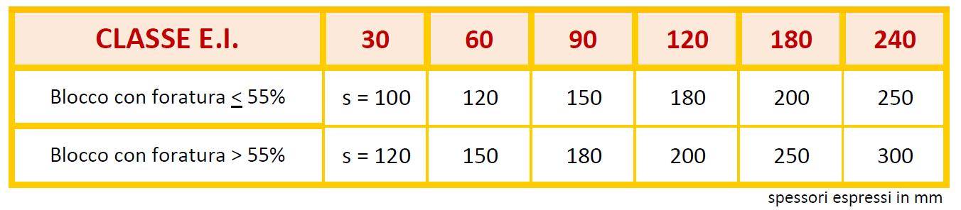 requisiti EI murature in laterizio