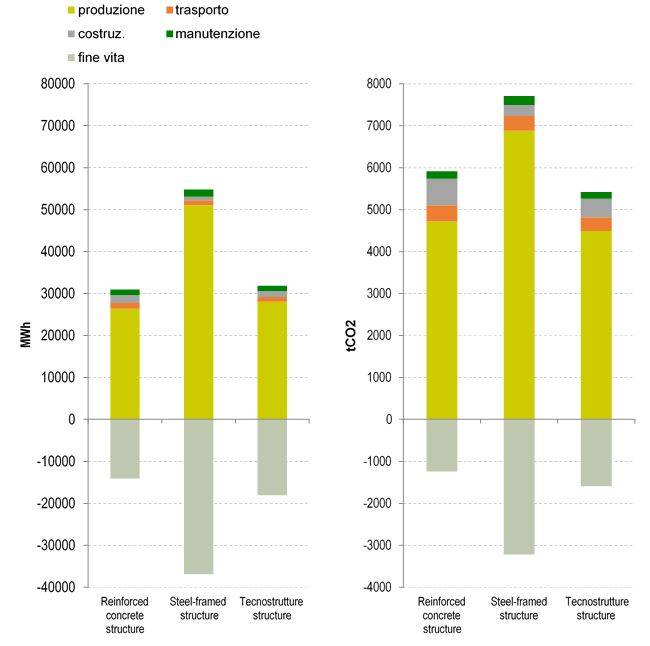 Energia primaria consumata (MWh) ed emissioni di CO2 totali (tonCO2) per le tre strutture a confronto, per ciascuna fase del ciclo di vita