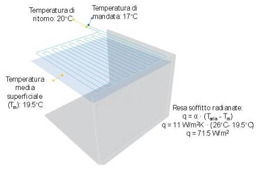 Esempio di raffrescamento con soffitto radiante