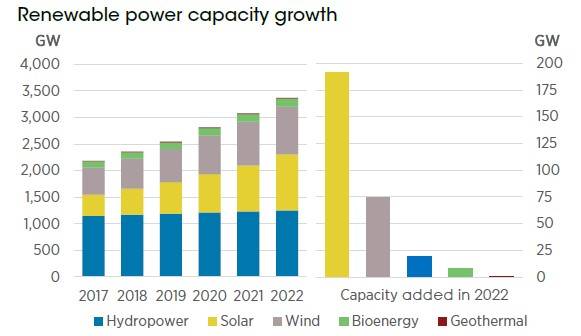Crescita della capacità di energia rinnovabile, report IRENE.