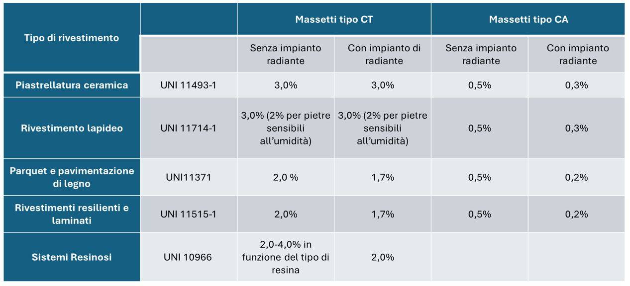 Pavimenti: Requisiti di umidità residua massima indicati dalle norme specifiche di ogni tipologia di rivestimento