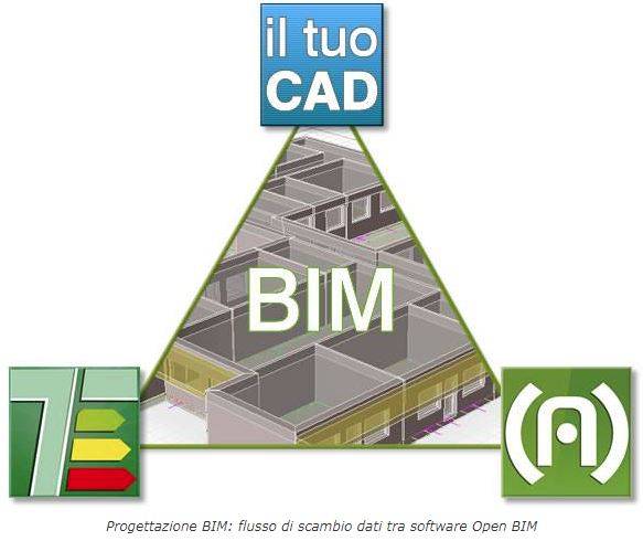 Progettazione BIM: flusso di scambio dati tra software Open BIM