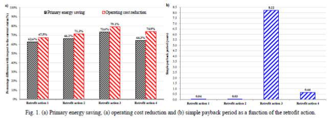 Risparmio di energia primaria, riduzione dei costi operativi e SPBP per i quattro scenari di retrofit
