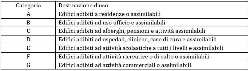  Classificazione degli ambienti abitativi da D.P.C.M. 05/12/1997