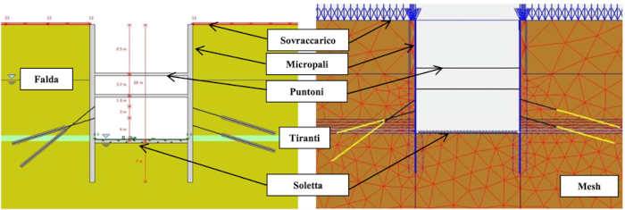 esempio di modello numerico di paratie a sostegno delle pareti di uno scavo: a sinistra il modello che sfrutta il metodo SRM, a destra lo stesso modello descritto però con un software FEM 