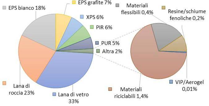 Mercato europeo dei materiali isolanti 