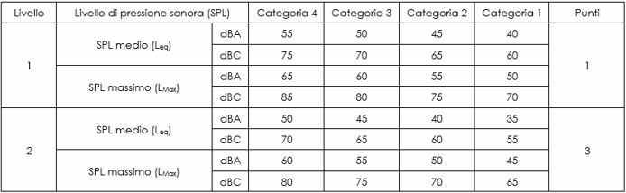 Livelli massimi del rumore di fondo da rispettare per le quattro categorie