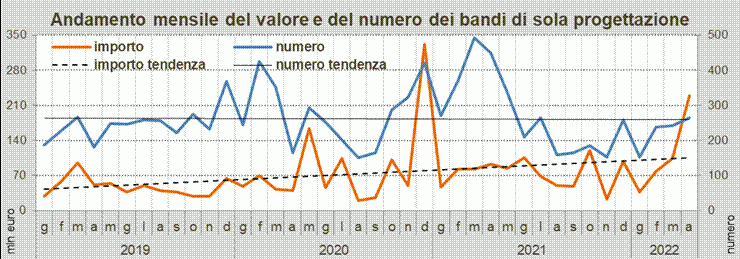 OICE: Crollo delle gare nel primo quadrimestre, ma il valore sale del 47,2% sul 2021