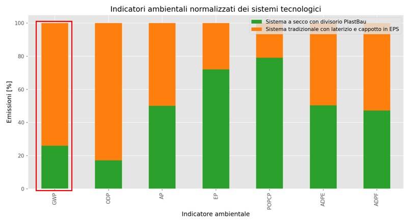 ndicatori ambientali normalizzati rispetto alla popolazione dei 2 campioni