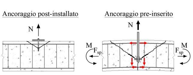 Comportamento strutturale di ancoraggi nel calcestruzzo aventi differenti dimensioni