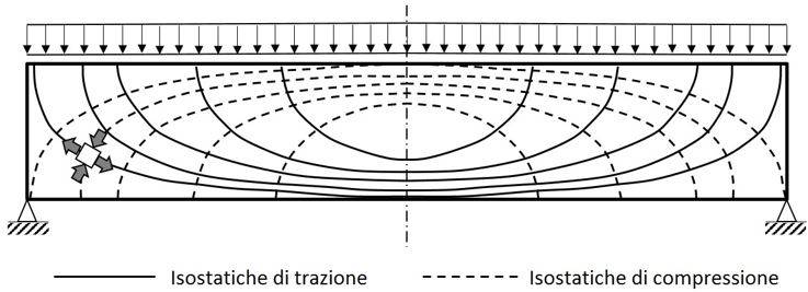 Andamento schematico delle isostatiche di compressione e trazione per una trave soggetta a flessione.