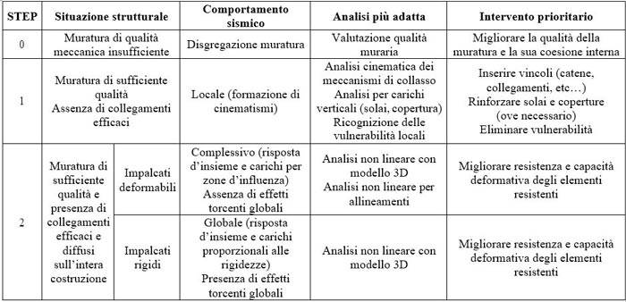 Tabella 1. “Gerarchia delle resistenze” e sue implicazioni per gli edifici esistenti in muratura.