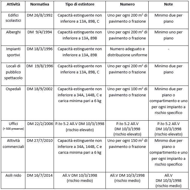 La progettazione degli estintori d’incendio in alcune attività con regola tecnica di prevenzione incendi.