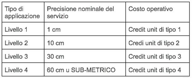 Intersezione tra Livello del servizio, Precisione, Costo