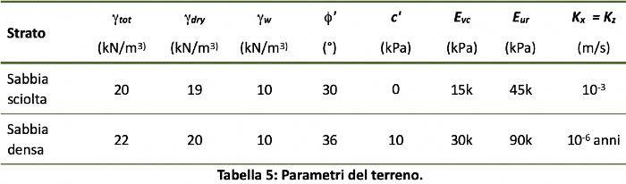 Scavo rinforzato e parametri del terreno