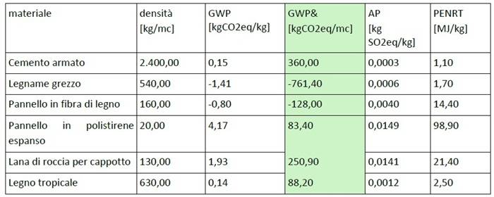 Parametri relativi a diversi materiali dal database presente nel programma ProCasaClima, disponibile gratuitamente nel sito dell’Agenzia CasaClima.