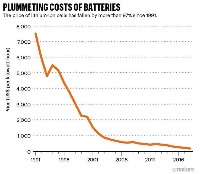 Analisi dei materiali per il catodo delle batterie agli ioni di litio  derivanti da cobalto, nichel e manganese