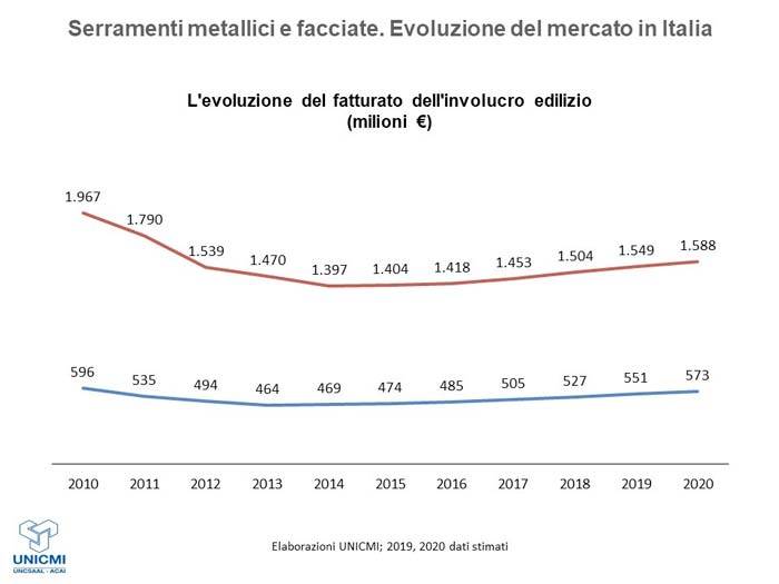 evoluzione-della-domande-dei-serramenti-metallici-e-delle-facciate-1.jpg