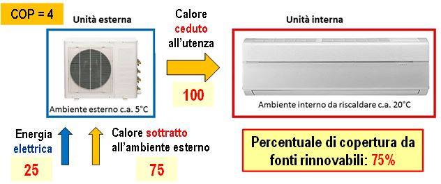 ontributo di una pompa di calore alla percentuale di copertura da rinnovabili: esempio