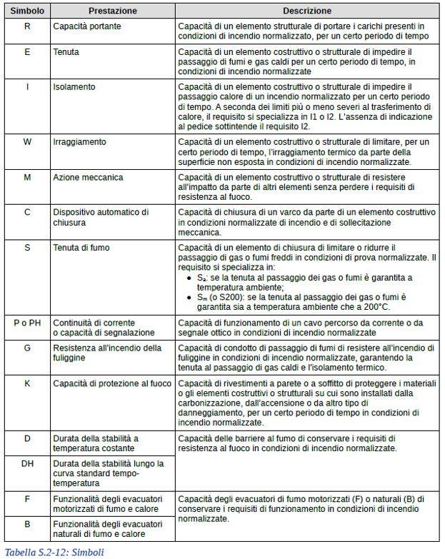 La tabella S.2-12 riporta l’elenco dei simboli utilizzati per le prestazioni di resistenza al fuoco di elementi costruttivi o strutturali 