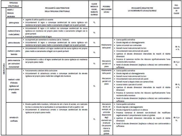 Costruzioni in muratura: classi medie di vulnerabilità globale e passaggi di classe – Linee Guida, Tabella 4