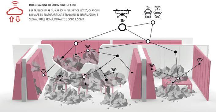  L’innovativa rete di sensori per il rilevamento delle persone sotto le macerie generata dagli arredi S.A.F.E. concepiti come smart objects